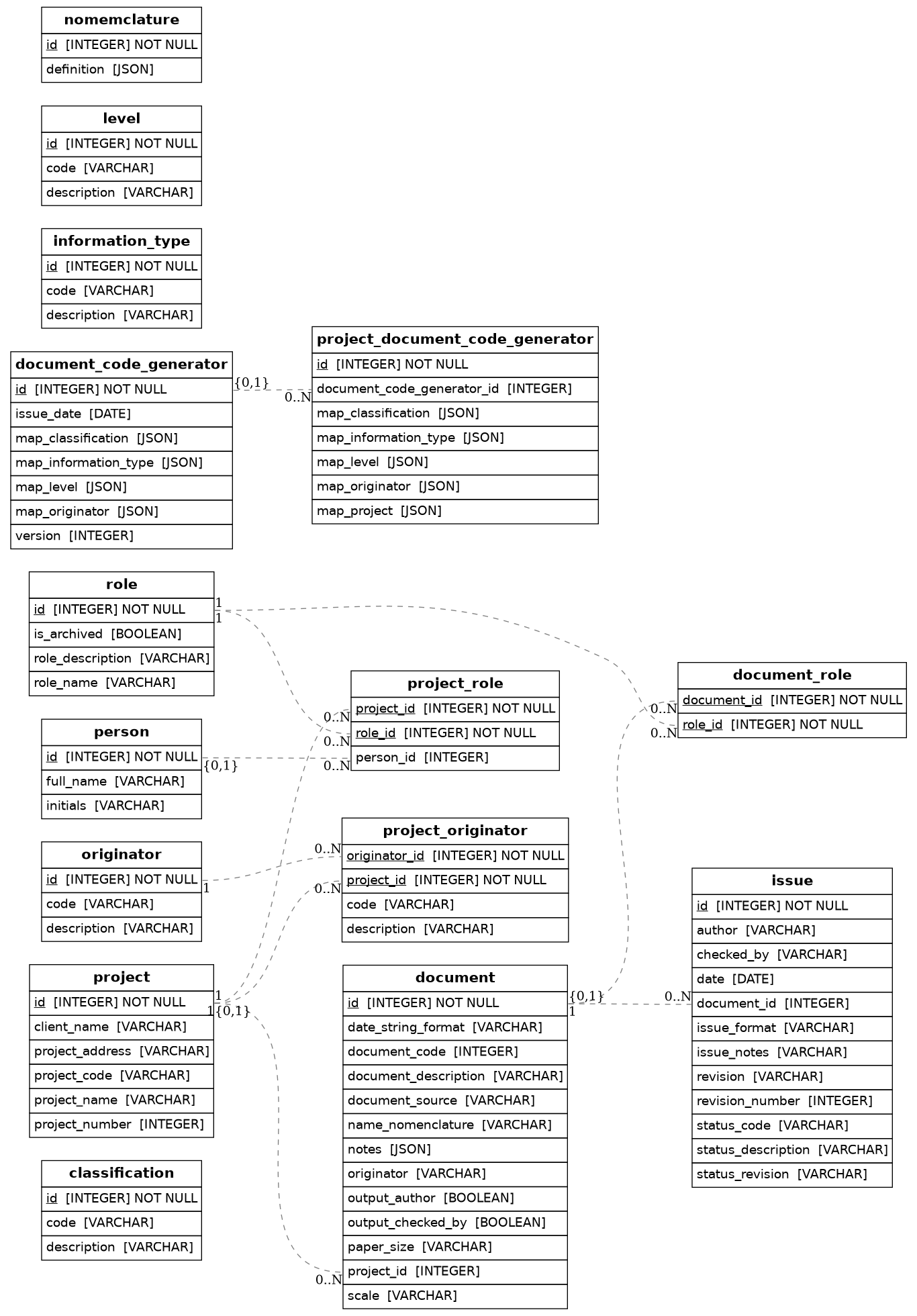 Document Issue database ERDs